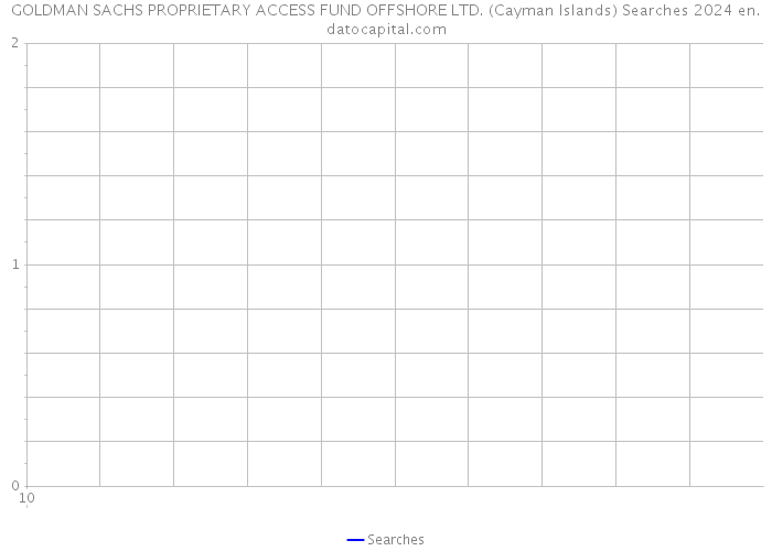 GOLDMAN SACHS PROPRIETARY ACCESS FUND OFFSHORE LTD. (Cayman Islands) Searches 2024 