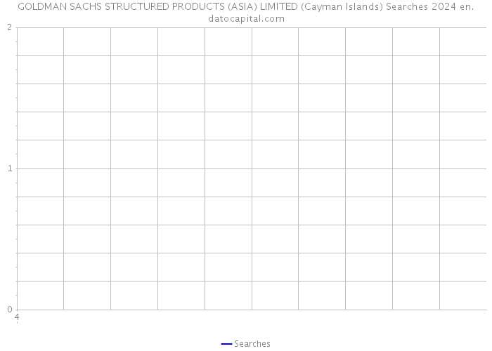 GOLDMAN SACHS STRUCTURED PRODUCTS (ASIA) LIMITED (Cayman Islands) Searches 2024 