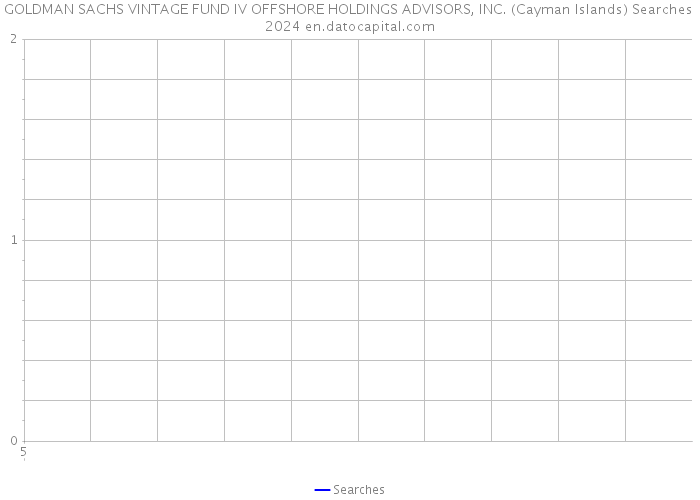 GOLDMAN SACHS VINTAGE FUND IV OFFSHORE HOLDINGS ADVISORS, INC. (Cayman Islands) Searches 2024 