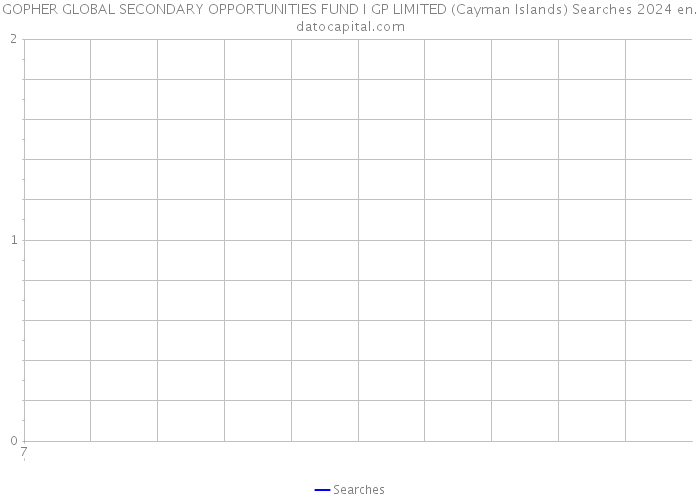 GOPHER GLOBAL SECONDARY OPPORTUNITIES FUND I GP LIMITED (Cayman Islands) Searches 2024 