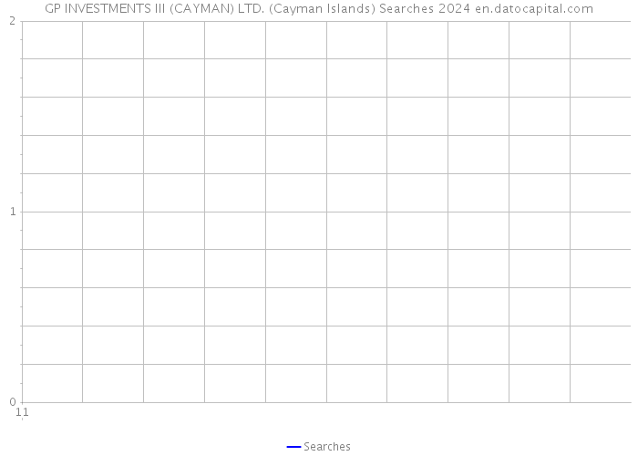 GP INVESTMENTS III (CAYMAN) LTD. (Cayman Islands) Searches 2024 