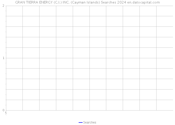 GRAN TIERRA ENERGY (C.I.) INC. (Cayman Islands) Searches 2024 