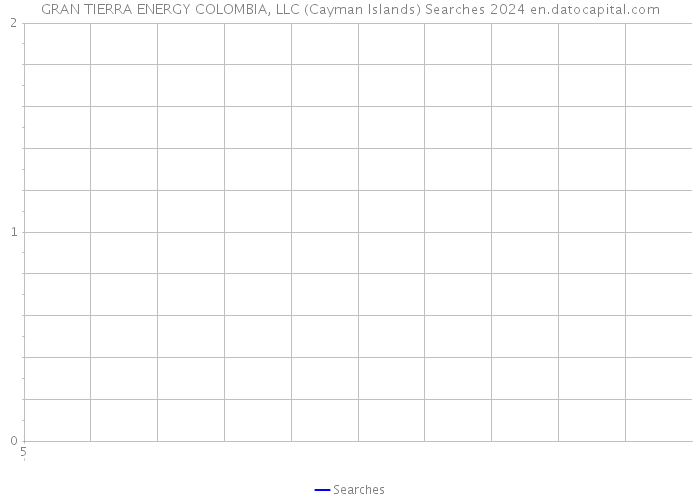 GRAN TIERRA ENERGY COLOMBIA, LLC (Cayman Islands) Searches 2024 