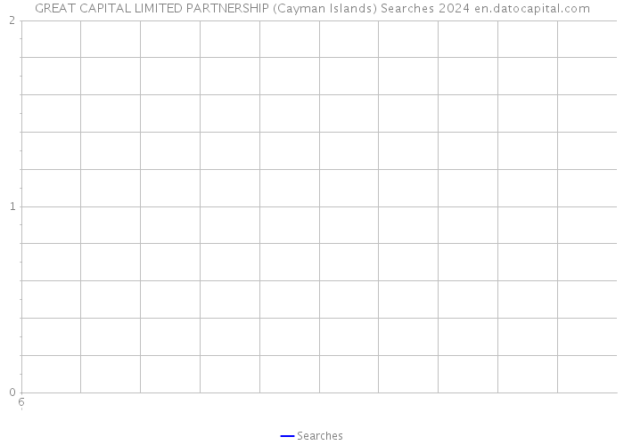 GREAT CAPITAL LIMITED PARTNERSHIP (Cayman Islands) Searches 2024 