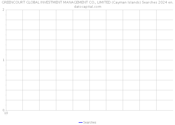GREENCOURT GLOBAL INVESTMENT MANAGEMENT CO., LIMITED (Cayman Islands) Searches 2024 