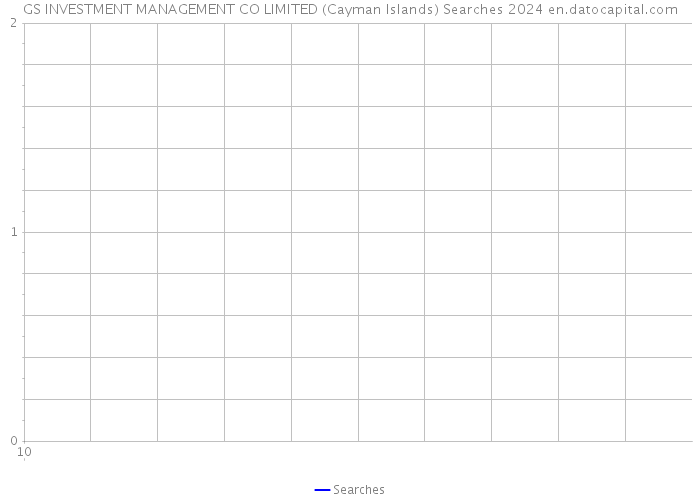 GS INVESTMENT MANAGEMENT CO LIMITED (Cayman Islands) Searches 2024 