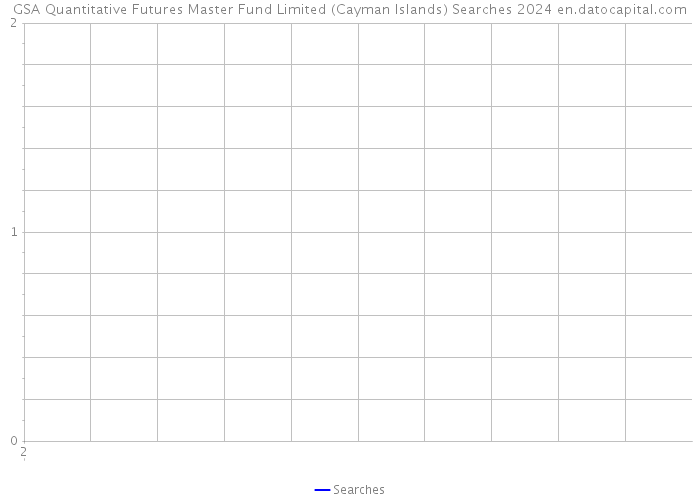 GSA Quantitative Futures Master Fund Limited (Cayman Islands) Searches 2024 