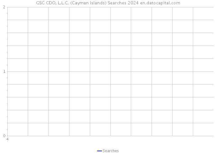 GSC CDO, L.L.C. (Cayman Islands) Searches 2024 