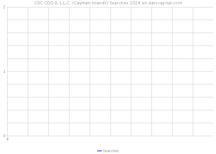 GSC CDO II, L.L.C. (Cayman Islands) Searches 2024 