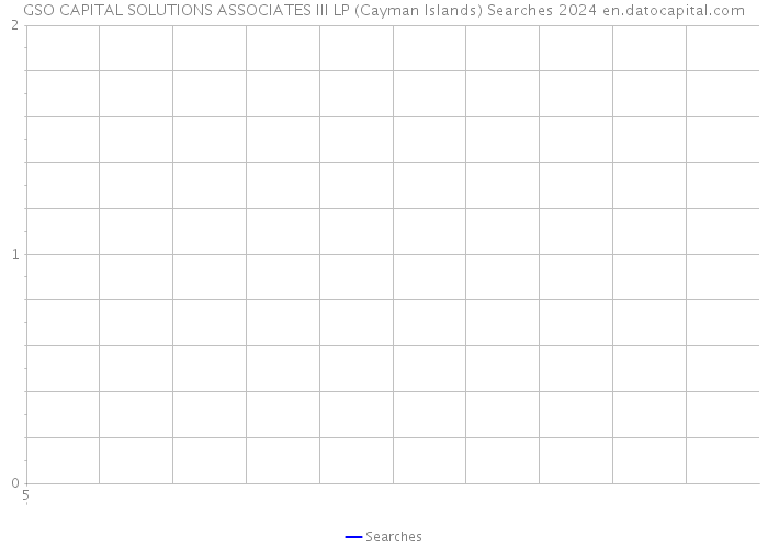 GSO CAPITAL SOLUTIONS ASSOCIATES III LP (Cayman Islands) Searches 2024 