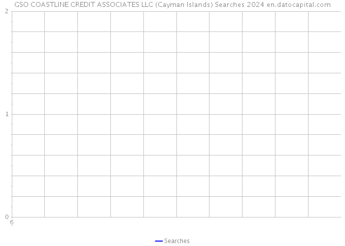 GSO COASTLINE CREDIT ASSOCIATES LLC (Cayman Islands) Searches 2024 
