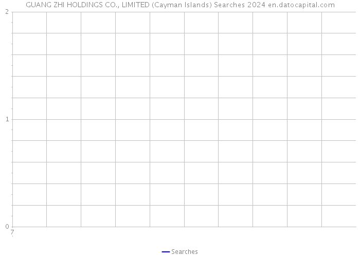 GUANG ZHI HOLDINGS CO., LIMITED (Cayman Islands) Searches 2024 