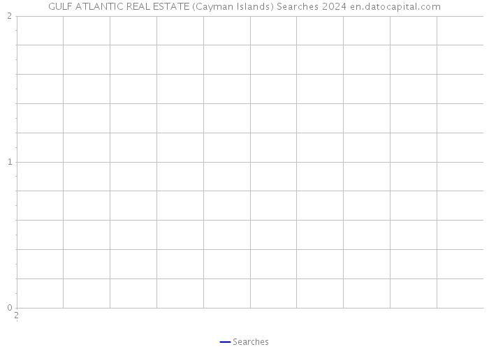 GULF ATLANTIC REAL ESTATE (Cayman Islands) Searches 2024 