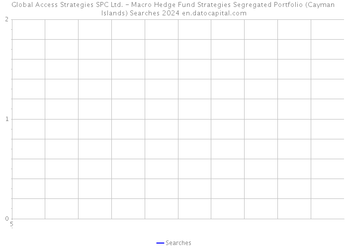 Global Access Strategies SPC Ltd. - Macro Hedge Fund Strategies Segregated Portfolio (Cayman Islands) Searches 2024 