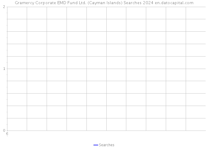 Gramercy Corporate EMD Fund Ltd. (Cayman Islands) Searches 2024 