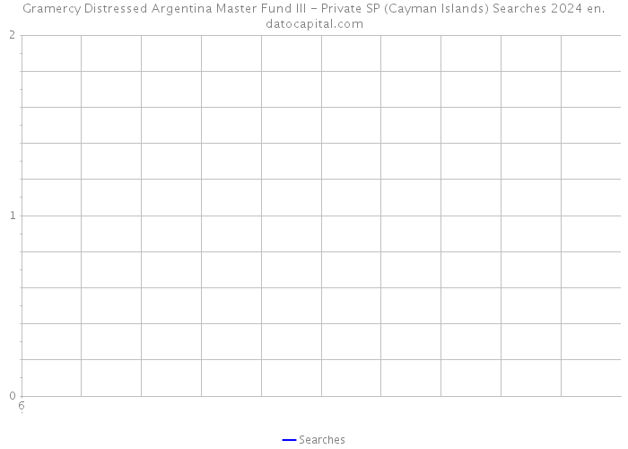 Gramercy Distressed Argentina Master Fund III - Private SP (Cayman Islands) Searches 2024 