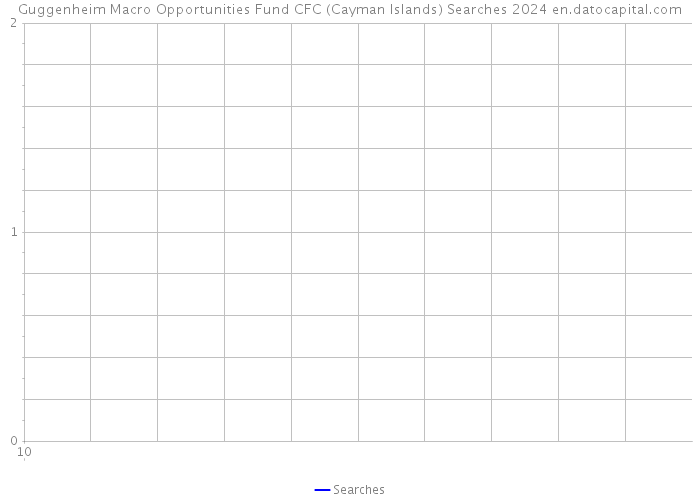 Guggenheim Macro Opportunities Fund CFC (Cayman Islands) Searches 2024 