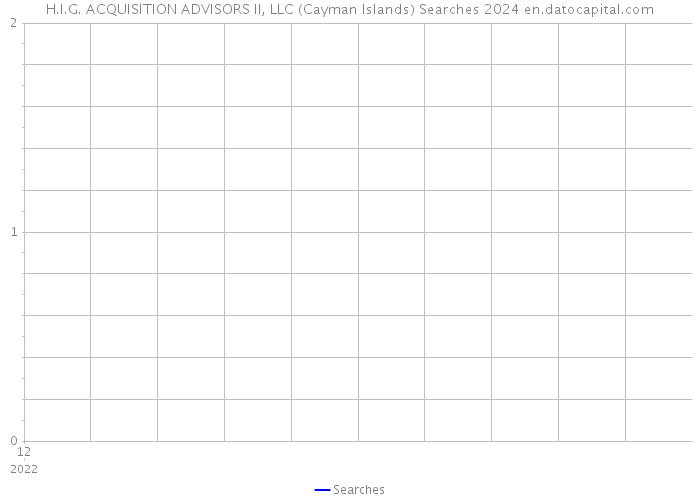 H.I.G. ACQUISITION ADVISORS II, LLC (Cayman Islands) Searches 2024 
