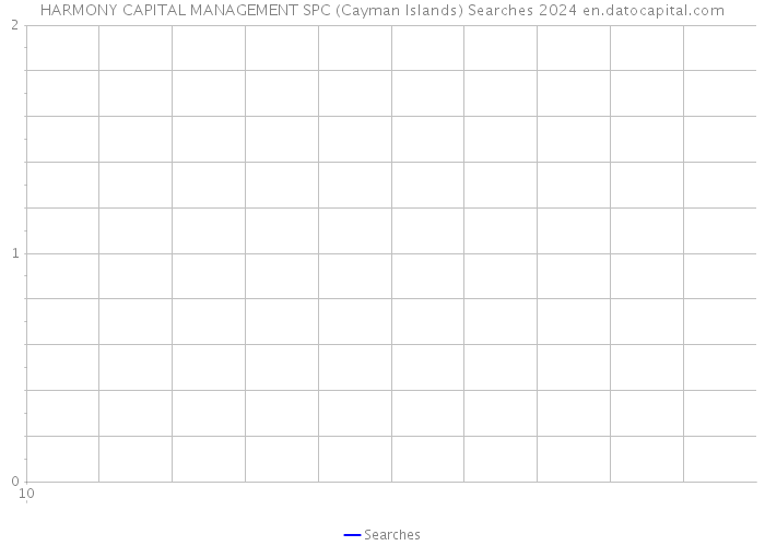 HARMONY CAPITAL MANAGEMENT SPC (Cayman Islands) Searches 2024 