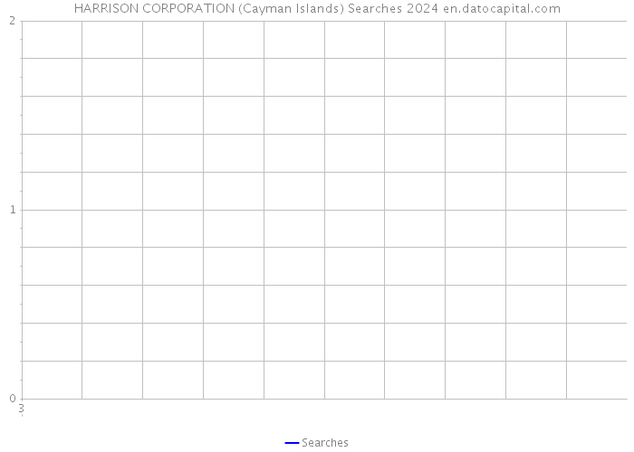 HARRISON CORPORATION (Cayman Islands) Searches 2024 