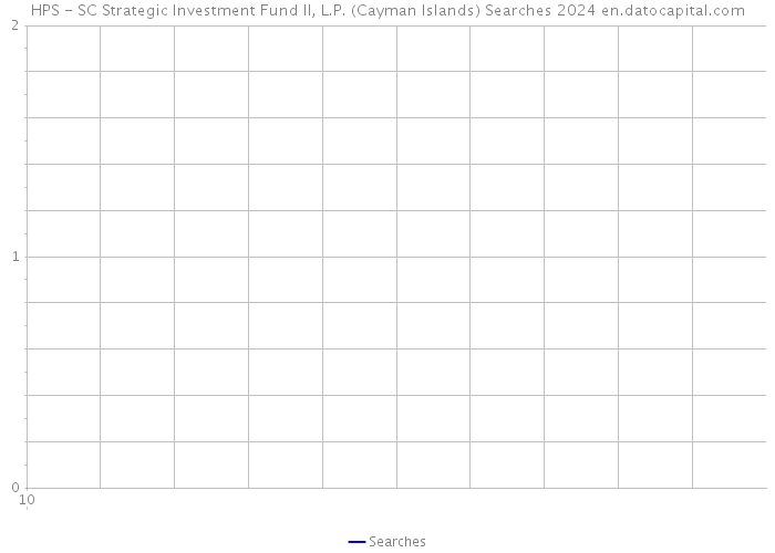HPS - SC Strategic Investment Fund II, L.P. (Cayman Islands) Searches 2024 