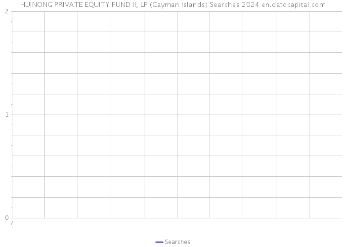 HUINONG PRIVATE EQUITY FUND II, LP (Cayman Islands) Searches 2024 