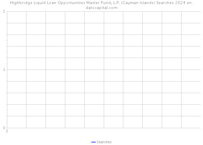 Highbridge Liquid Loan Opportunities Master Fund, L.P. (Cayman Islands) Searches 2024 