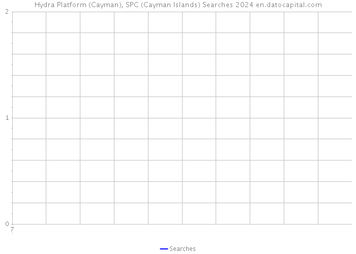 Hydra Platform (Cayman), SPC (Cayman Islands) Searches 2024 