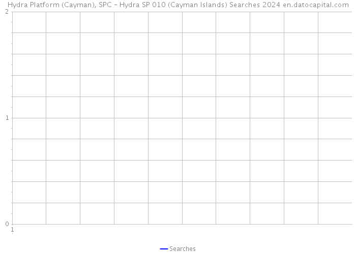 Hydra Platform (Cayman), SPC – Hydra SP 010 (Cayman Islands) Searches 2024 