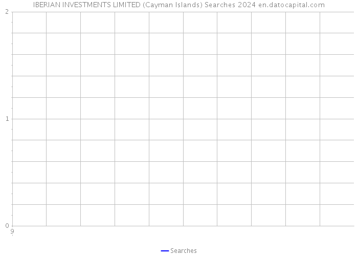 IBERIAN INVESTMENTS LIMITED (Cayman Islands) Searches 2024 