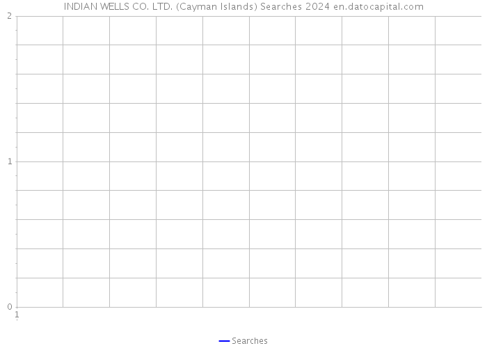 INDIAN WELLS CO. LTD. (Cayman Islands) Searches 2024 