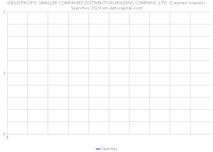 INDUS PACIFIC SMALLER COMPANIES DISTRIBUTION HOLDING COMPANY, LTD. (Cayman Islands) Searches 2024 