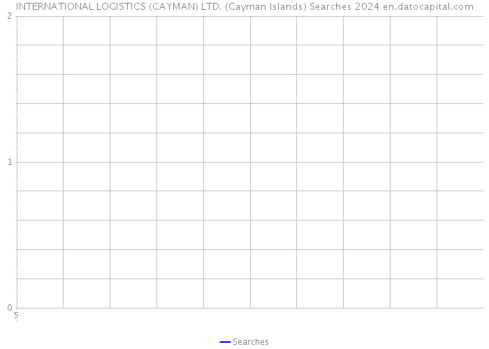 INTERNATIONAL LOGISTICS (CAYMAN) LTD. (Cayman Islands) Searches 2024 