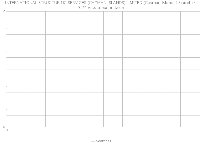 INTERNATIONAL STRUCTURING SERVICES (CAYMAN ISLANDS) LIMITED (Cayman Islands) Searches 2024 