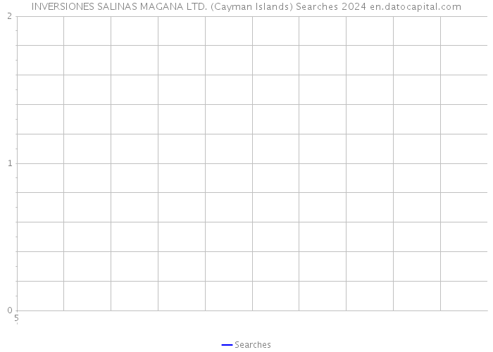 INVERSIONES SALINAS MAGANA LTD. (Cayman Islands) Searches 2024 