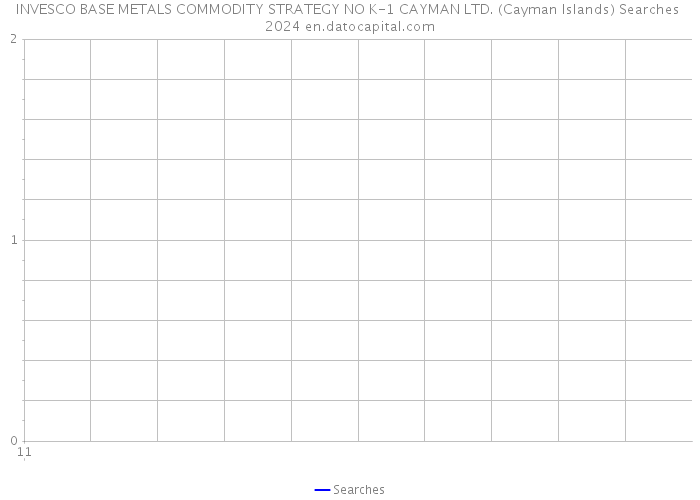 INVESCO BASE METALS COMMODITY STRATEGY NO K-1 CAYMAN LTD. (Cayman Islands) Searches 2024 