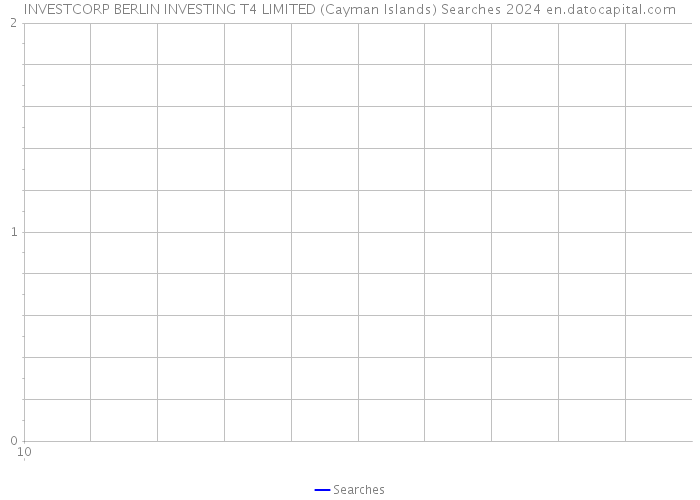 INVESTCORP BERLIN INVESTING T4 LIMITED (Cayman Islands) Searches 2024 