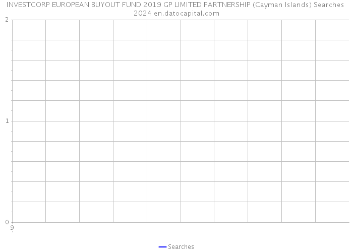 INVESTCORP EUROPEAN BUYOUT FUND 2019 GP LIMITED PARTNERSHIP (Cayman Islands) Searches 2024 