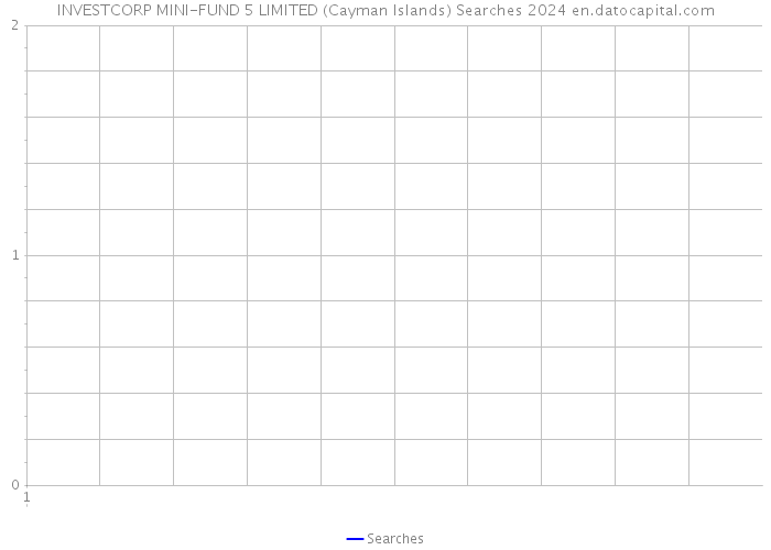 INVESTCORP MINI-FUND 5 LIMITED (Cayman Islands) Searches 2024 