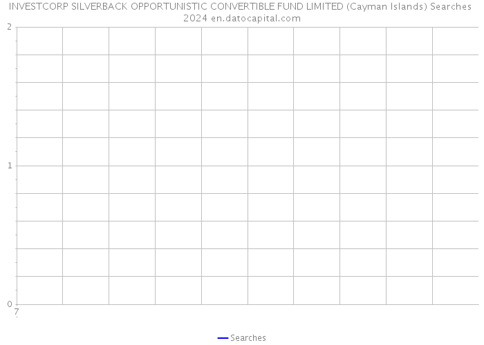 INVESTCORP SILVERBACK OPPORTUNISTIC CONVERTIBLE FUND LIMITED (Cayman Islands) Searches 2024 