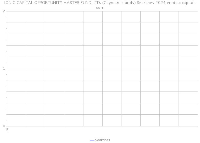 IONIC CAPITAL OPPORTUNITY MASTER FUND LTD. (Cayman Islands) Searches 2024 