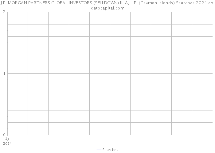 J.P. MORGAN PARTNERS GLOBAL INVESTORS (SELLDOWN) II-A, L.P. (Cayman Islands) Searches 2024 