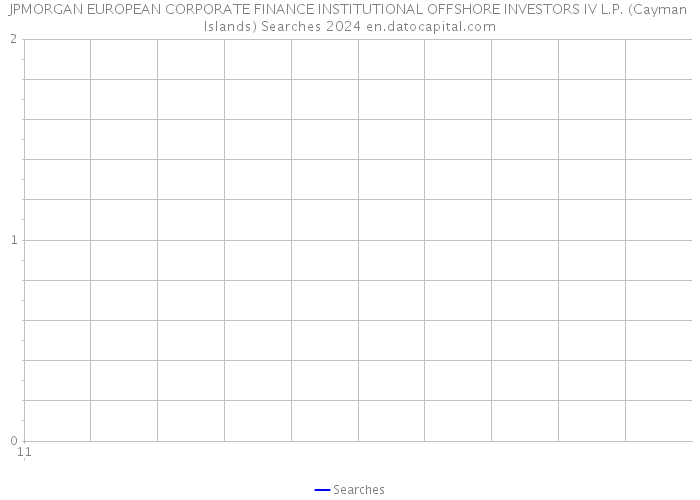 JPMORGAN EUROPEAN CORPORATE FINANCE INSTITUTIONAL OFFSHORE INVESTORS IV L.P. (Cayman Islands) Searches 2024 