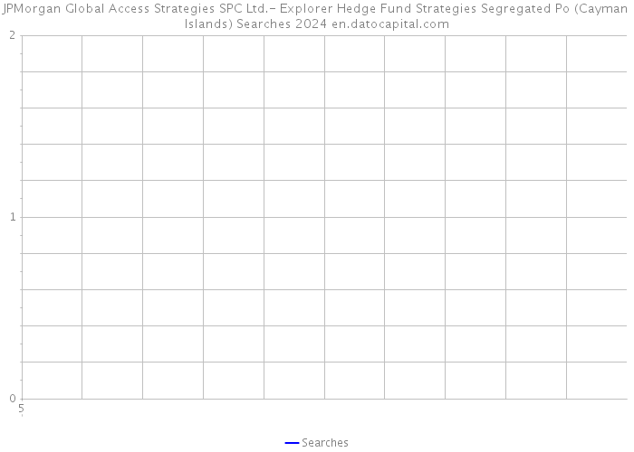 JPMorgan Global Access Strategies SPC Ltd.- Explorer Hedge Fund Strategies Segregated Po (Cayman Islands) Searches 2024 