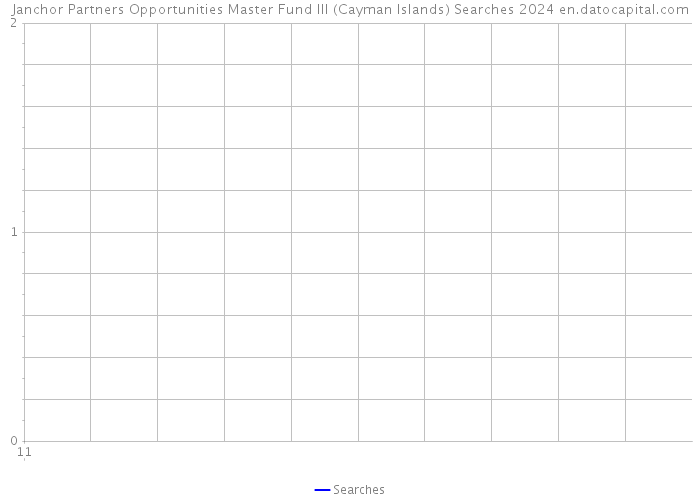 Janchor Partners Opportunities Master Fund III (Cayman Islands) Searches 2024 