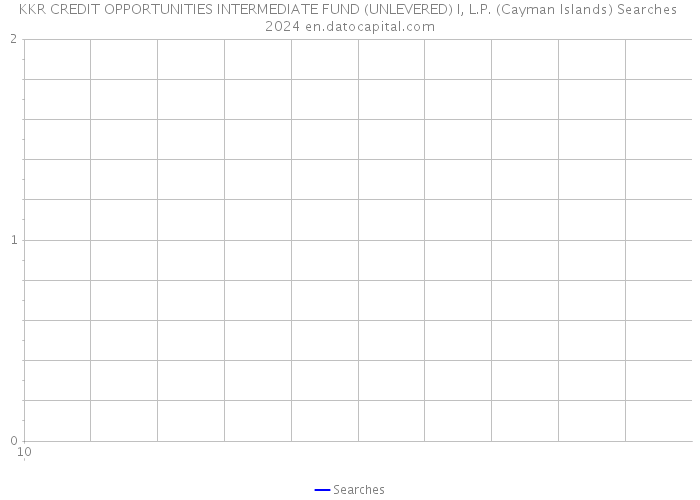 KKR CREDIT OPPORTUNITIES INTERMEDIATE FUND (UNLEVERED) I, L.P. (Cayman Islands) Searches 2024 