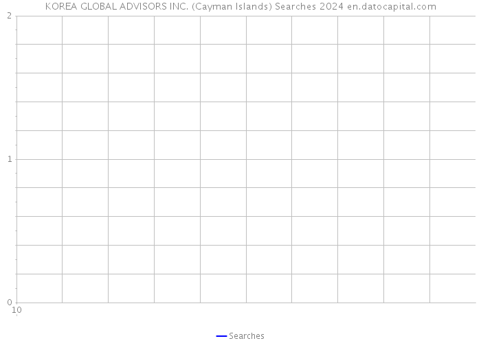 KOREA GLOBAL ADVISORS INC. (Cayman Islands) Searches 2024 
