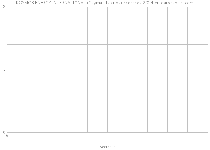 KOSMOS ENERGY INTERNATIONAL (Cayman Islands) Searches 2024 