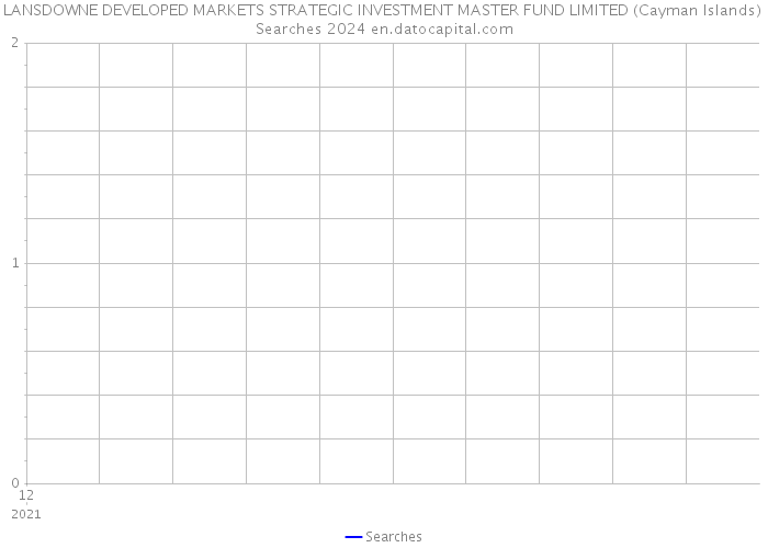 LANSDOWNE DEVELOPED MARKETS STRATEGIC INVESTMENT MASTER FUND LIMITED (Cayman Islands) Searches 2024 