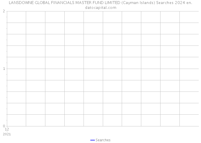 LANSDOWNE GLOBAL FINANCIALS MASTER FUND LIMITED (Cayman Islands) Searches 2024 